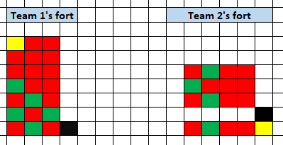 Forts example game outcome.